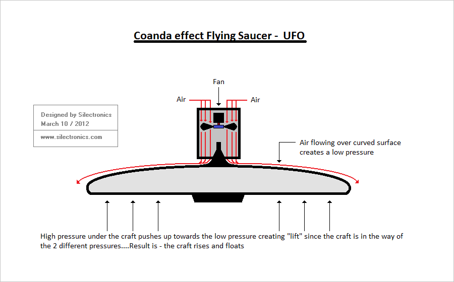 Coanda effect flying saucer