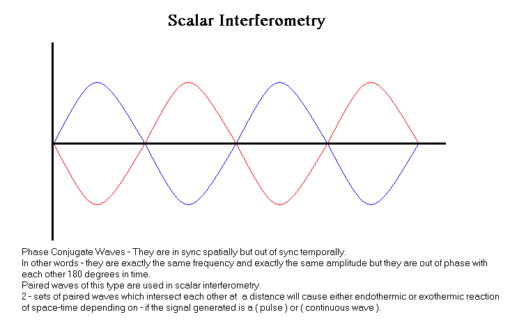 scalar energy waveform